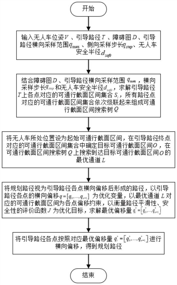 A hierarchical path planning method for unmanned vehicles