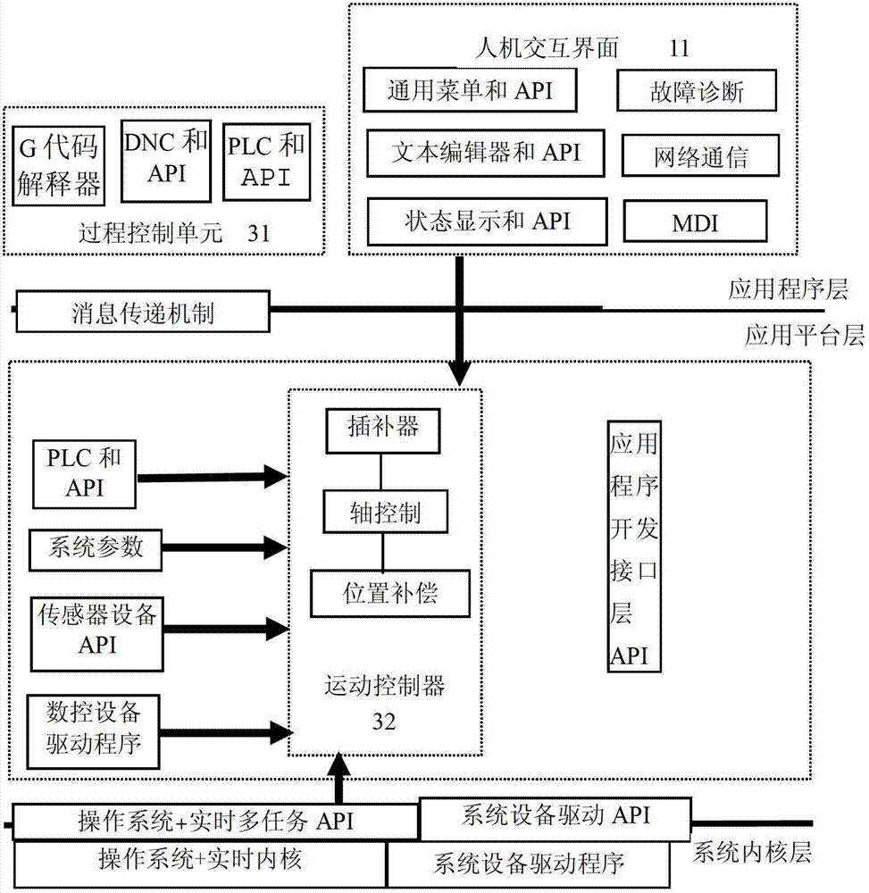 Open type numerical control system based on Android platform and method for performing secondary development therein