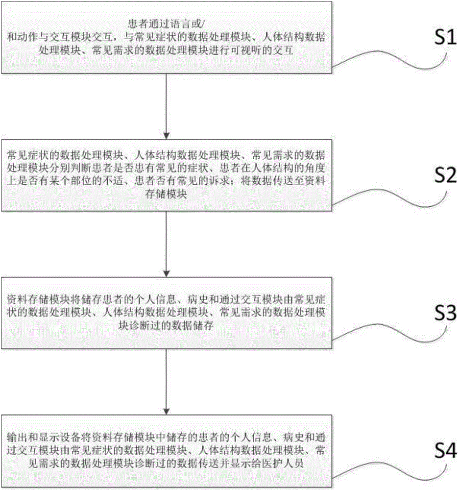 Communication difficulty patient-oriented visual-audio interaction method and device