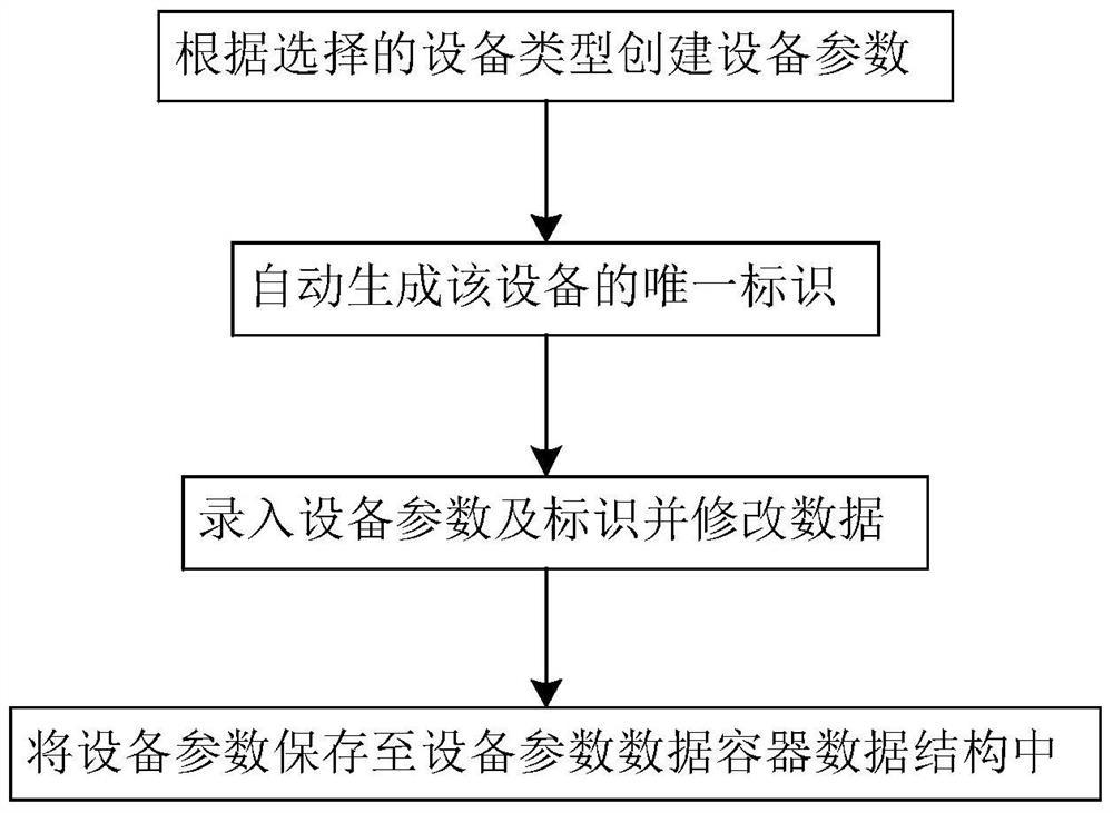 A Method for Creating and Deleting Equipment in Graphic-Mode Hybrid Simulation Modeling of Power System