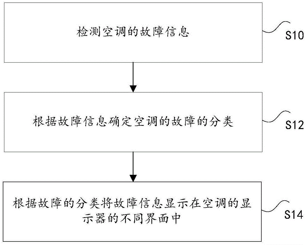 Air conditioner fault information display method and device