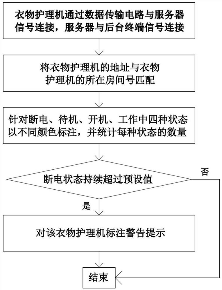 Hotel clothes care machine use state monitoring method and system