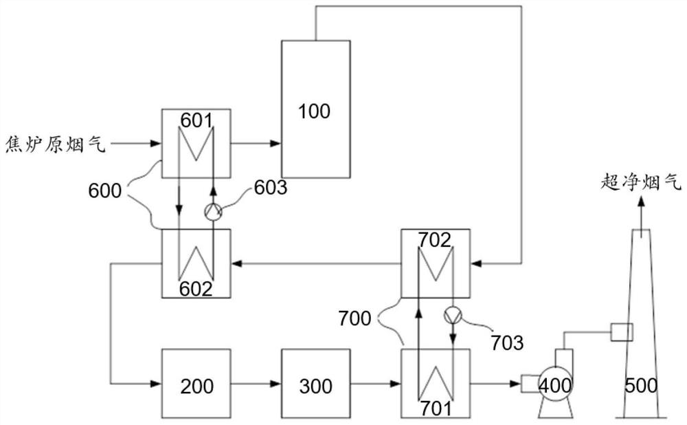 Ultralow emission treatment system and method for coke oven flue gas