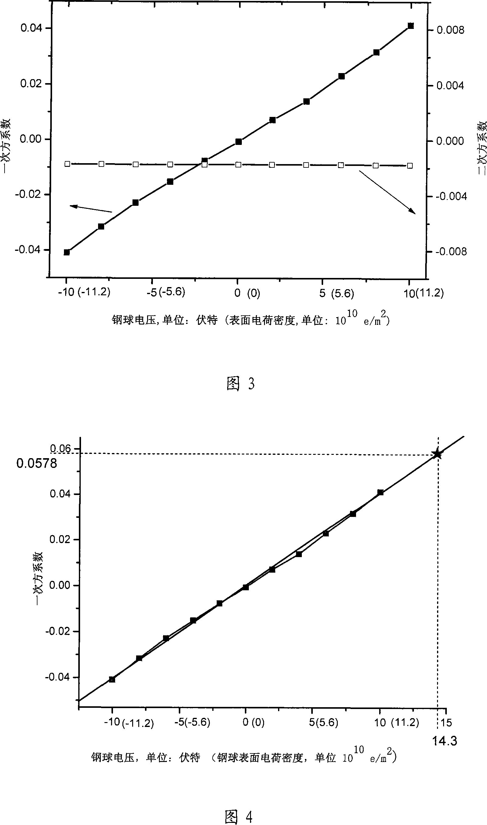Method for measuring surface charge density of materials