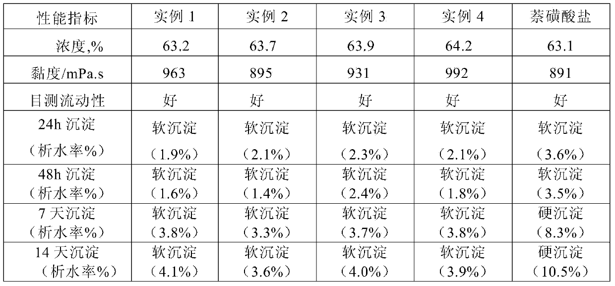 Amphiprotic humic acid grafted copolymer coal water slurry dispersing agent as well as preparation and application thereof