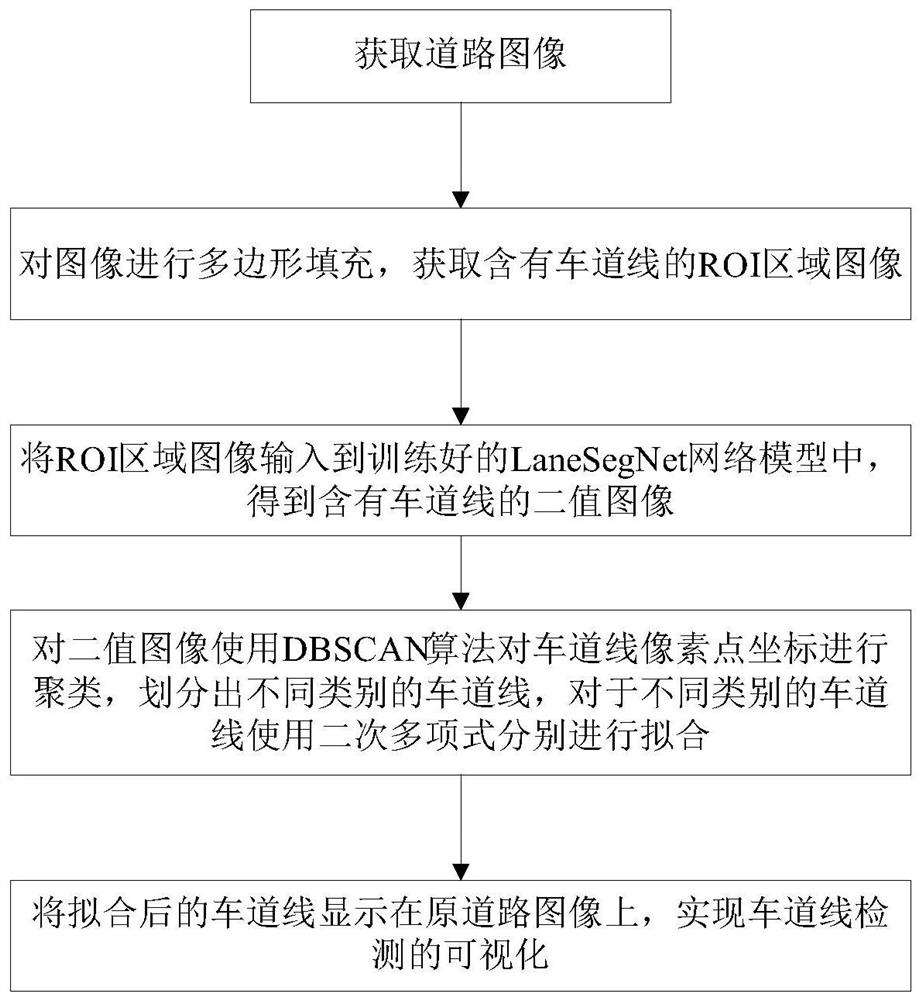 A lane detection method and system based on lanesegnet