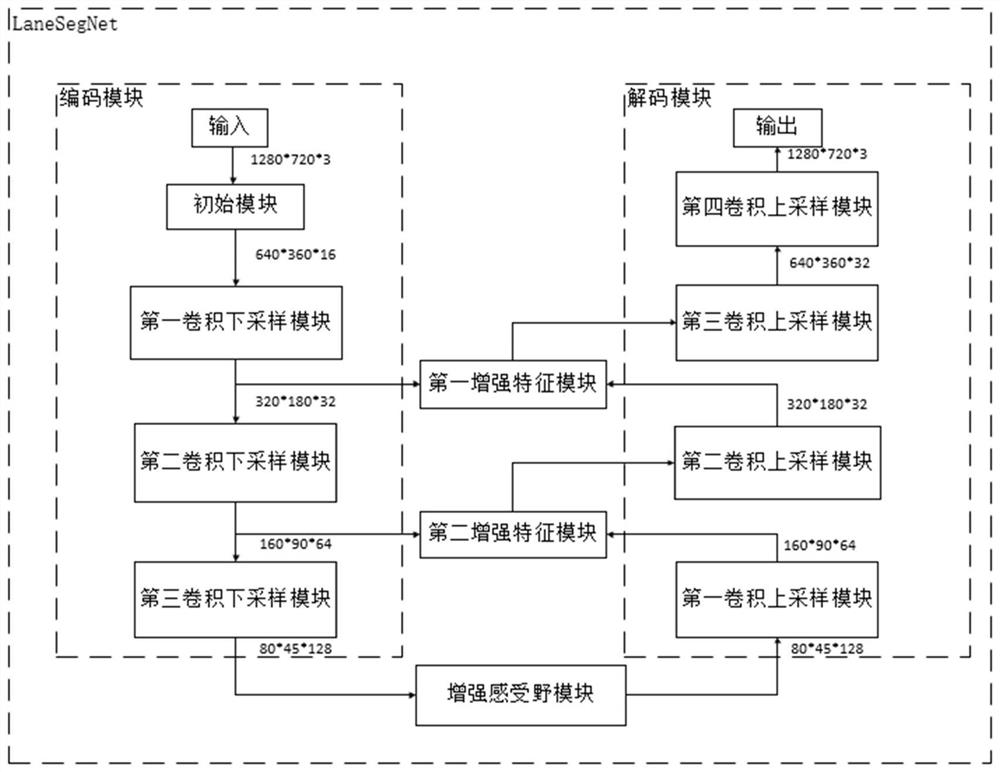 A lane detection method and system based on lanesegnet