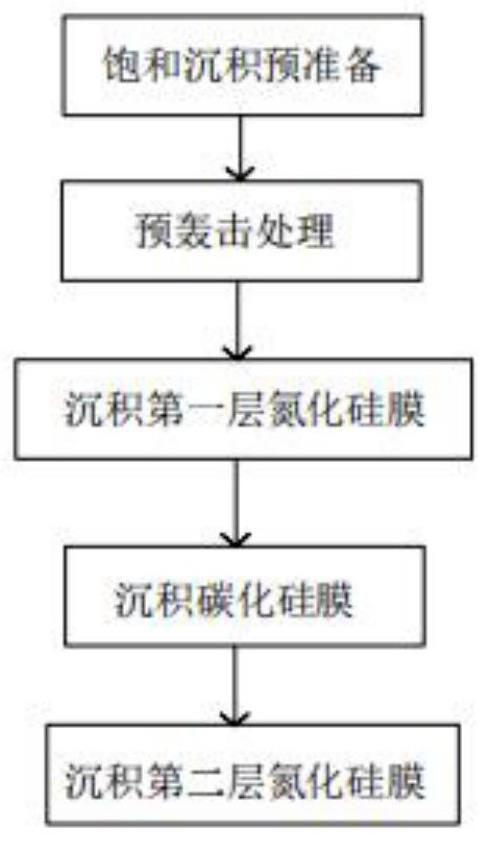 Saturated deposition process of graphite boat