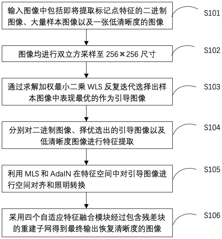 Self-adaptive feature fusion recovery and mixed makeup migration recombination method