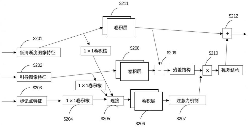 Self-adaptive feature fusion recovery and mixed makeup migration recombination method