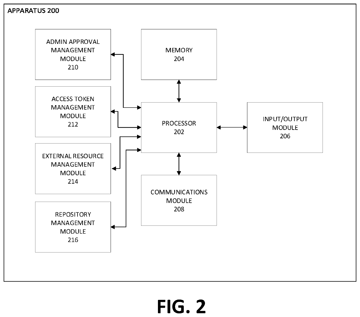 Managing admin controlled access of external resources to group-based communication interfaces via a group-based communication system