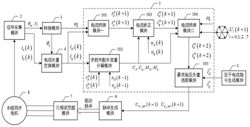 Robust model predictive current control method and device for permanent magnet synchronous motor