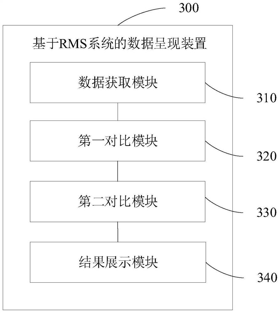 Data presentation method, device and equipment based on RMS system and storage medium