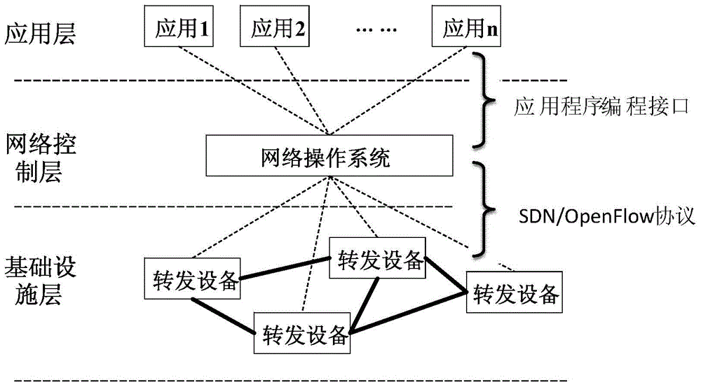 Message processing method, SDN forwarding device and SDN controller