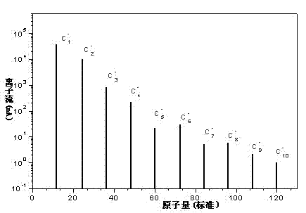 Method for preparing ultrathin carbon film by using carbon cluster ion beam