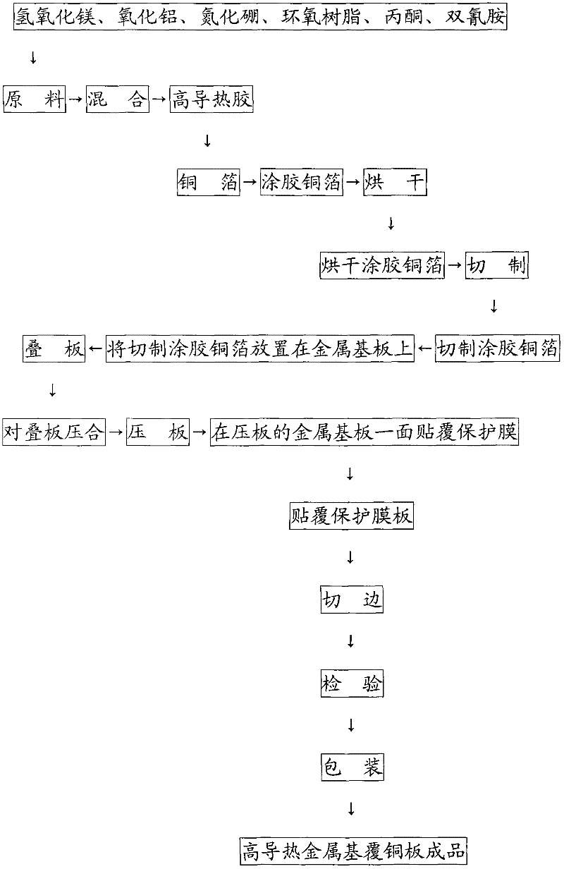 Method for manufacturing high thermal conductivity metal-base copper-clad plate
