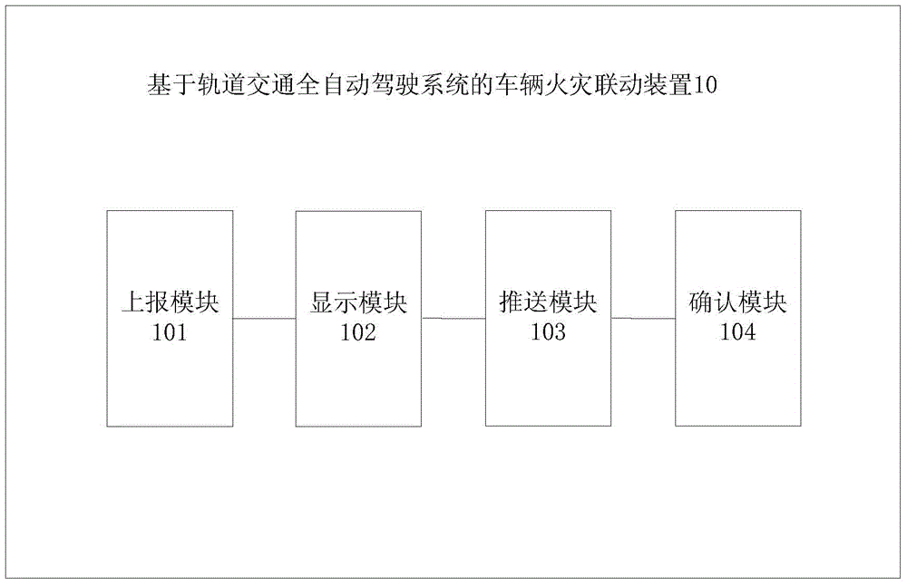 Vehicle fire linkage method and device based on rail transit fully automatic driving system