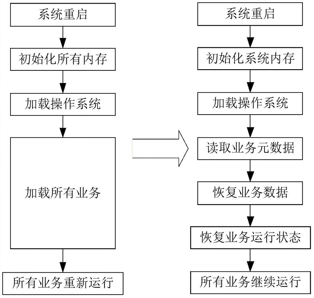 A business high availability method for cloud computing data center