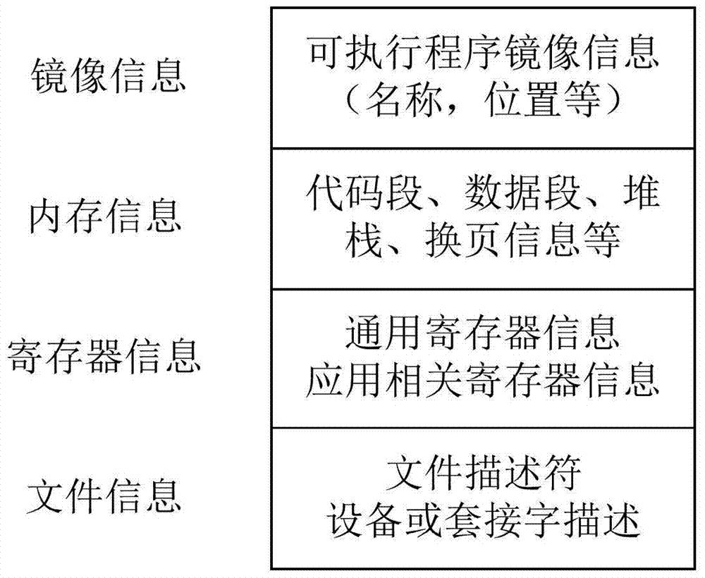 A business high availability method for cloud computing data center