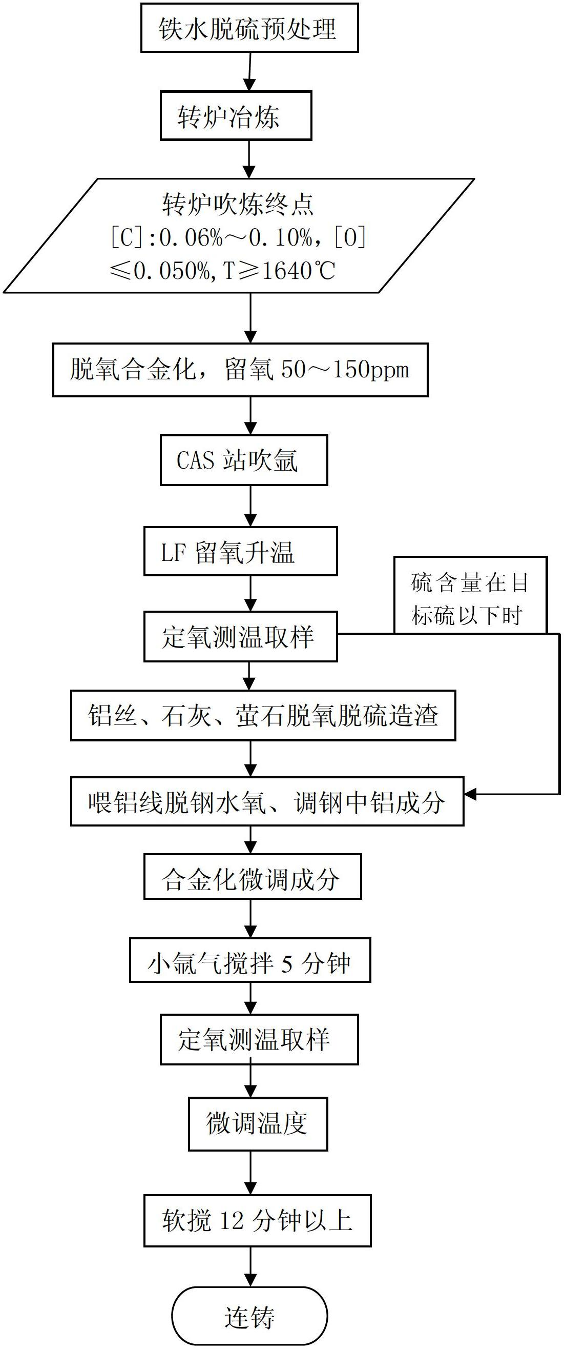 Process for controlling smelting silicon content of low-silicon steel