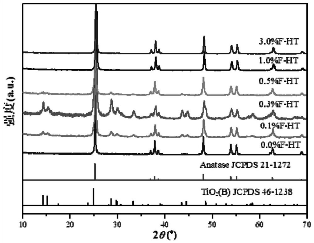 A high temperature phase tio  <sub>2</sub> (b) Preparation method of the material