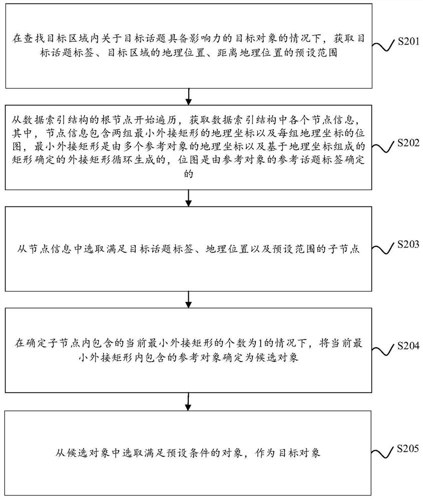 Target object determination method and device, electronic equipment and storage medium