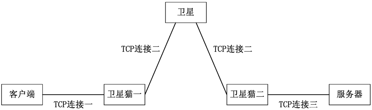 TCP acceleration method based on satellite communication