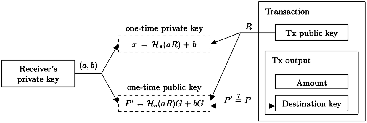 Privacy transaction method and system, device and storage medium