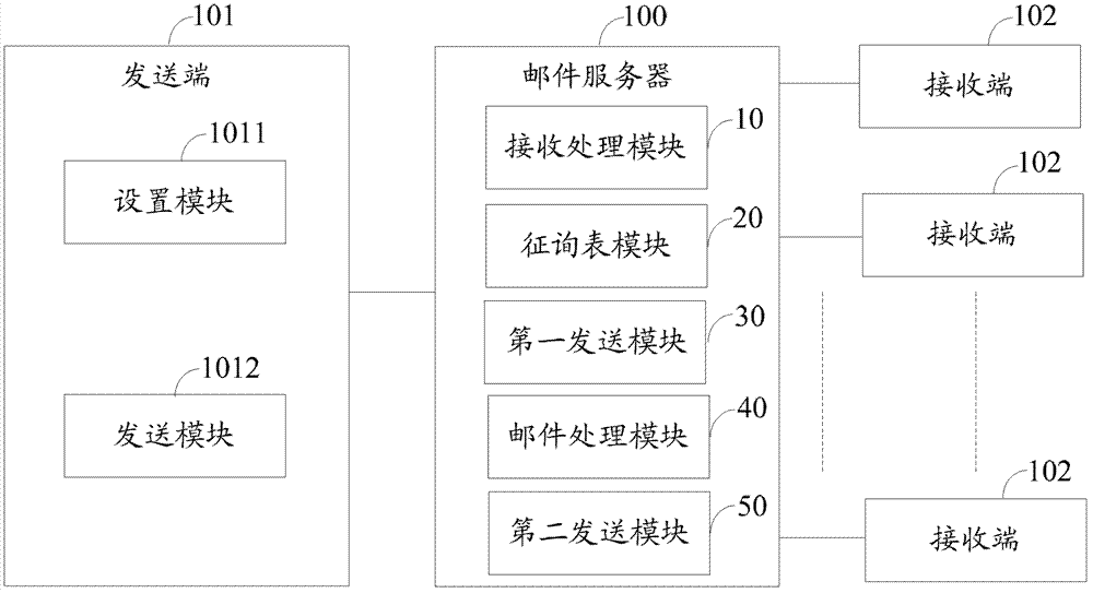 Processing method for E-mails and mail server