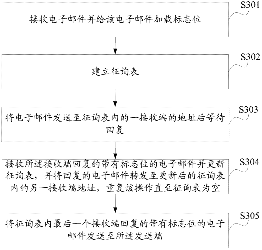 Processing method for E-mails and mail server