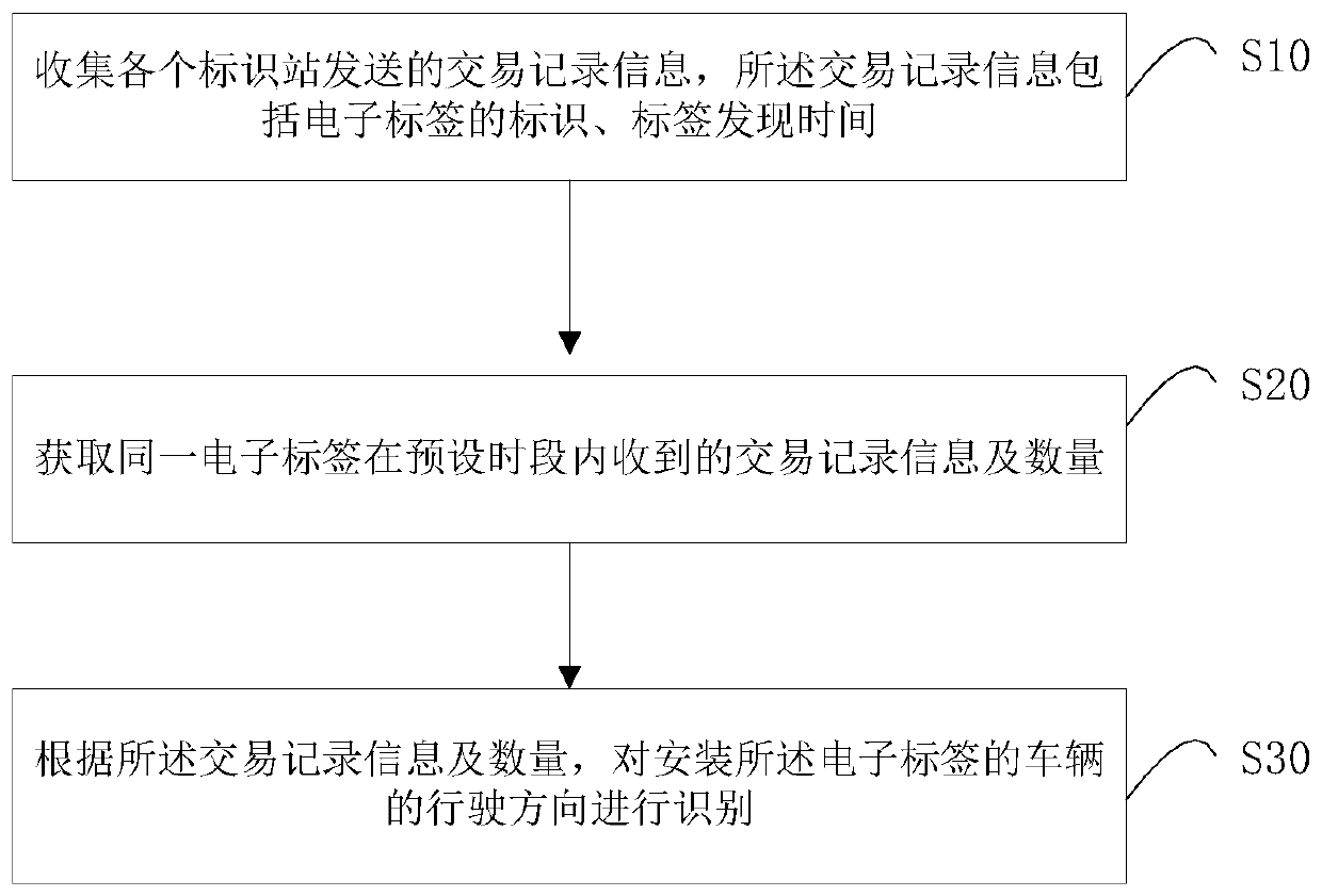 Vehicle driving direction recognition method, system, marking station, memory and background server