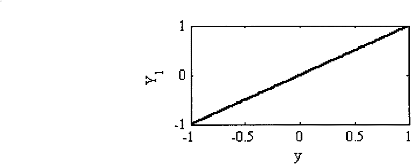 Plate shape closed-loop control method based on influencing self learning of matrix