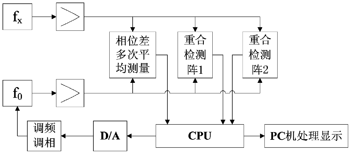 High-resolution transient frequency stability measuring method