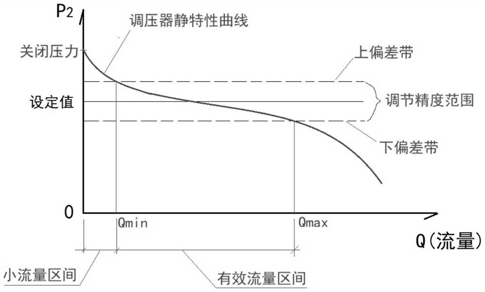 Small-flow anti-kick valve core structure of pressure regulator and size calculation method thereof