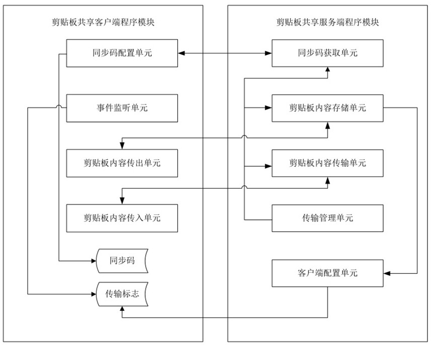 Method and system for sharing clipboard by virtual machine between independent networks of network range