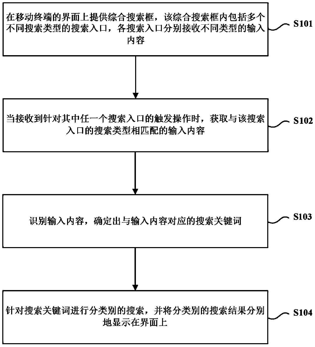 Information search method, device and mobile terminal