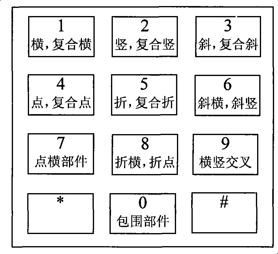 Phonetic and stroke Chinese input method