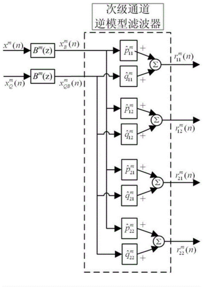 Multichannel narrowband control algorithm for mechanical active vibration isolation