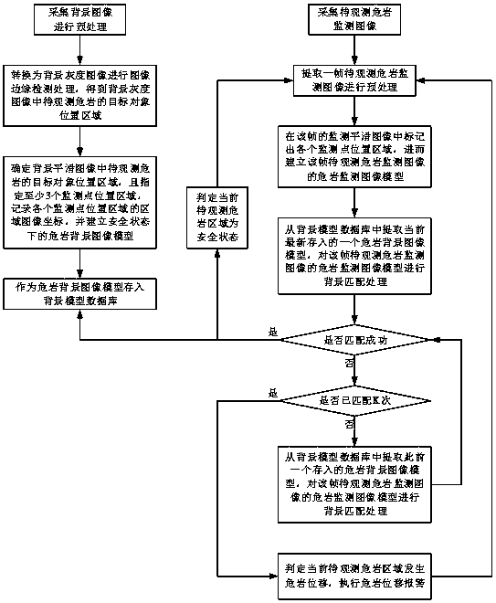 A Displacement Monitoring Method of Dangerous Rock Based on Image Modeling