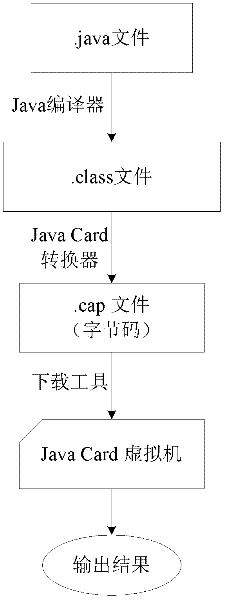 Implementation method and system of smart card applications