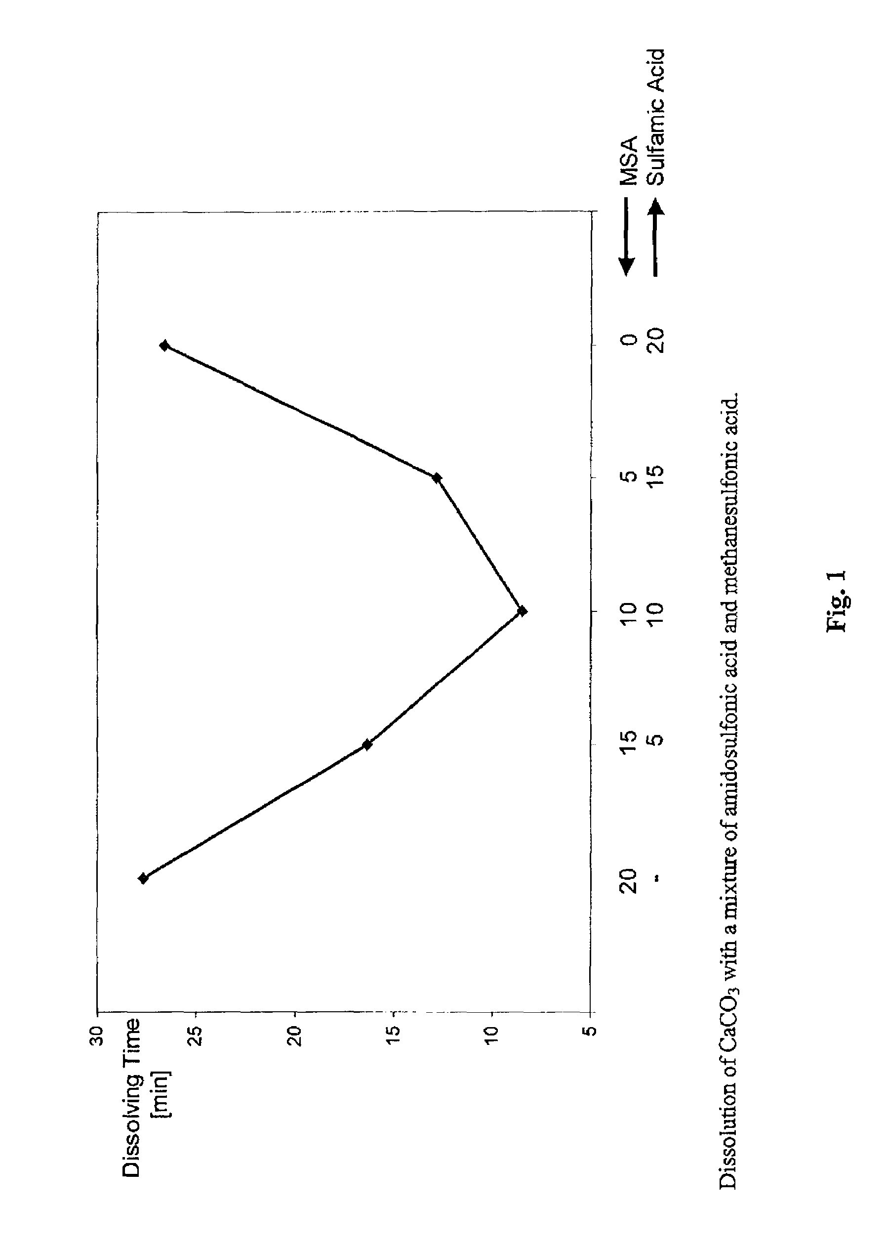 Methods of increasing permeability in carbonatic rock formations with alkanesulfonic acids