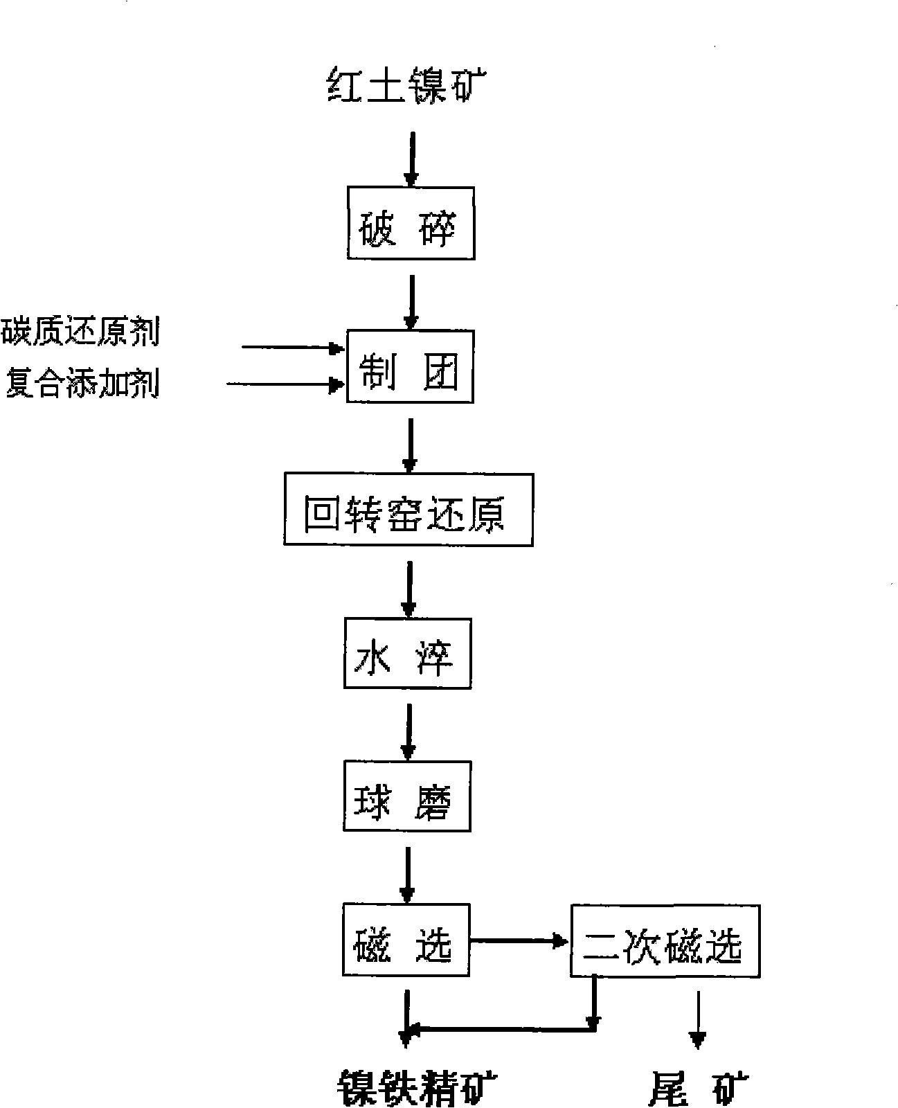 Method for enriching nickel iron ore concentrate from laterite type nickel ore by means of rotary kiln