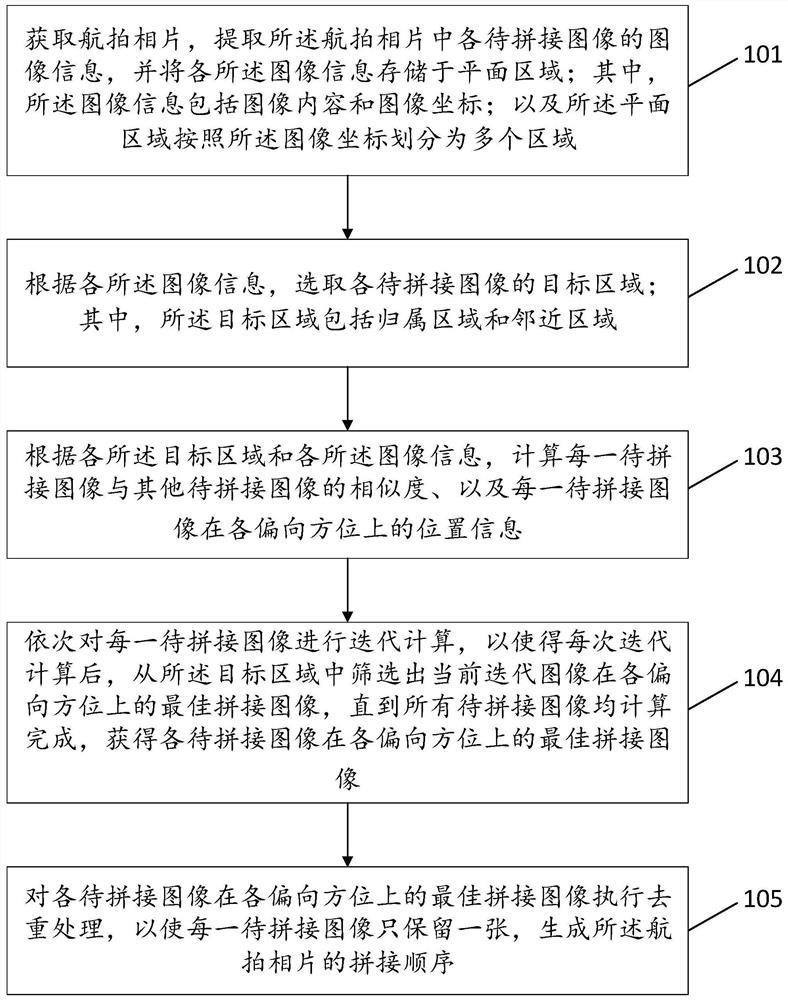 Nonlinear image splicing sequence acquisition method and device based on unmanned aerial vehicle