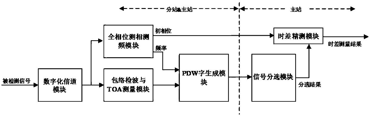 A multi-point passive detection all-phase signal sorting and time difference of arrival measurement system