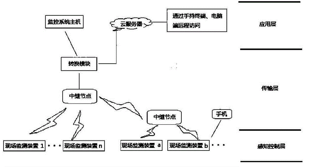 Electric leakage monitoring protection system based on internet of things technology