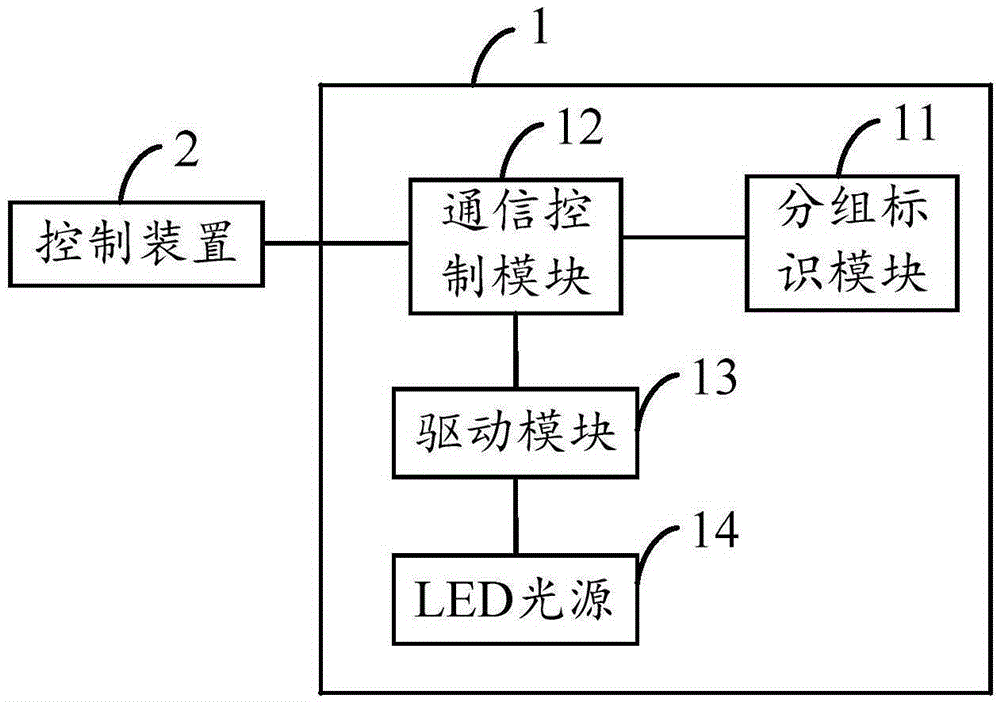 Controllable LED grouping system and method