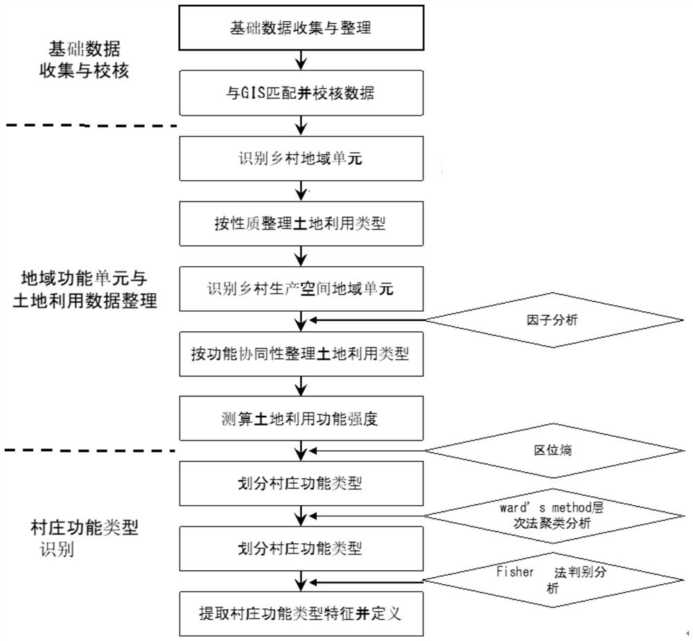 Village function type identification method and device