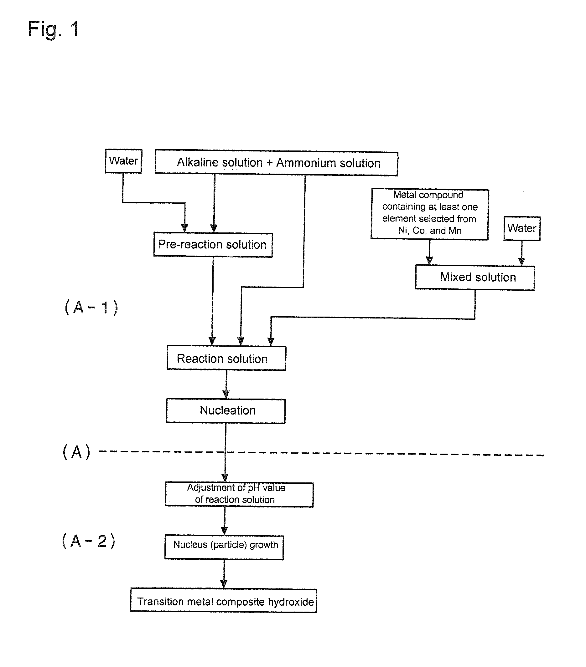Transition metal composite hydroxide capable of serving as precursor of positive electrode active material for nonaqueous electrolyte secondary batteries, method for producing same, postive electrode active material for nona queous electrolyte secondary batteries, method for producing positive electrode active material, and nonaqueous electrolyte secondary battery using postivie electrode active material