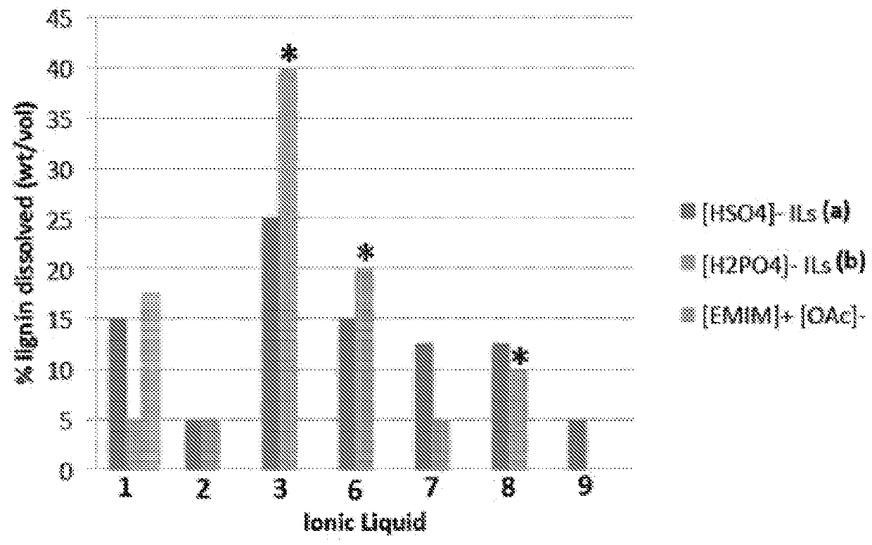 Synthesis of novel ionic liquids from lignin-derived compounds