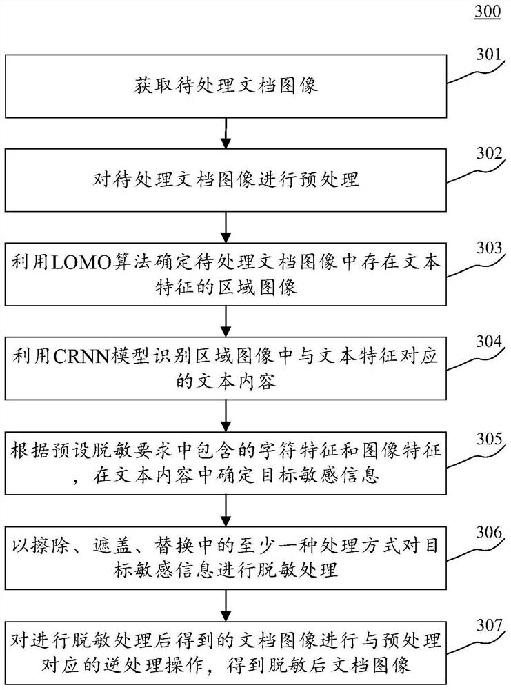 Method and device for desensitizing document image, electronic equipment and medium